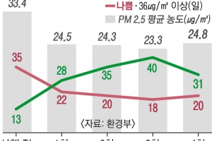 경유화물차 191만대 1년간 운행 중단 효과… 겨울 4개월 ‘계절관리제’ 유효성 인증