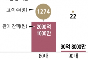 홍콩 ELS 2180억어치, 80대 이상에게 팔았다