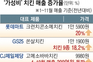 3만원 vs 7900원… ‘치킨플레이션’ 잡는 가성비 치킨