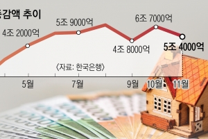 8개월 연속 꺾이지 않는 가계부채… 주담대 한 달 새 5조 늘어 ‘역대 최대’