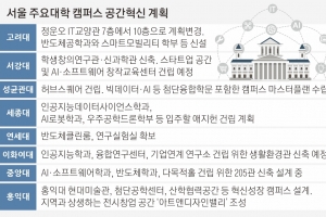 서울시 캠퍼스 용적률 풀어주니… 대학 미래산업 학과·건물 증설 붐