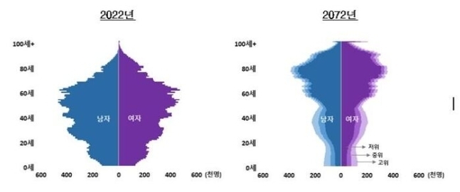 50년 뒤 인구피라미드 변화. 자료 통계청