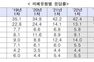 경남 초중고생 3979명 학교폭력 시달려...‘언어폭력’ 가장 많아