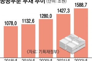 한전 부채 급증에… 공공부문 나랏빚 1600조 육박