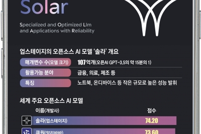 저커버그도 제친 한국 스타트업… ‘AI 솔라’ 성능평가 세계 1위