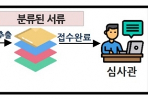 ‘디지털 특허심판 시스템’ 개통…AI로 신속·정확한 심판 뒷받침