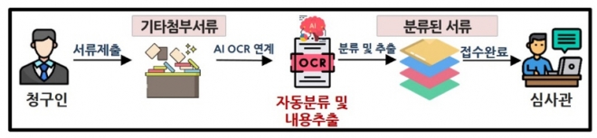 특허청이 인공지능 기술 등을 적용한 디지털 특허심판시스템을 구축해 18일 서비스한다. 특허청