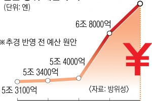 日, 내년 방위비 71조원 ‘역대 최대’… 반격 능력 키운다