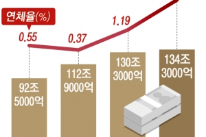 164조 부동산 PF… 재평가충당금 확대로 부실 막는다