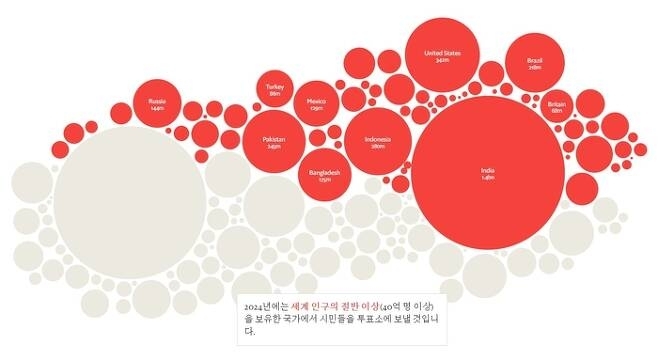 2024년은 지구촌 인구의 절반을 차지하는 40개 나라에서 치러져 40억명의 삶에 영향을 미칠 것으로 전망된다. 이코노미스트 홈페이지