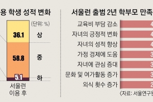 ‘서울런’ 접속했더니 ‘성적런’… 학교성적 ‘상’ 21%P나 상승