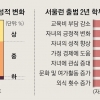 ‘서울런’ 접속했더니 ‘성적런’… 학교성적 ‘상’ 21%P나 상승