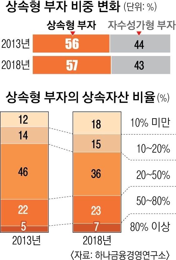 100억 있어야 ‘찐 부자’… 10명 중 6명 ‘상속 부자’