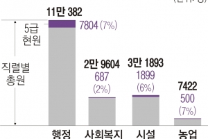 업무 압박·승진 희박…기피직군 전락한 지자체 사회복지직