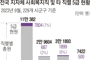 일은 산더미, 승진은 쥐꼬리… 복지공무원 한숨