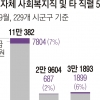 일은 산더미, 승진은 쥐꼬리… 복지공무원 한숨