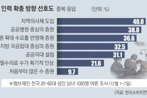 지역의사·공공의대 강행… 전공의 파업에 불붙이나