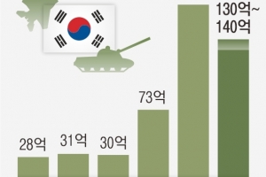 K9부터 천무까지 18조 성과… K방산 5년 연속 ‘세계 톱10’