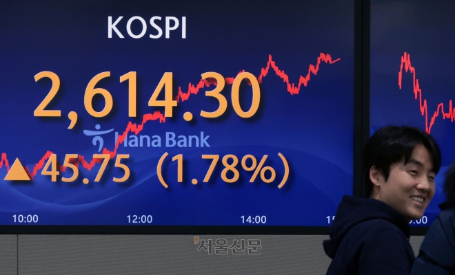 20일 서울 중구 하나은행 본점 딜링룸 전광판에 코스피가 전날보다 45.75포인트(1.78%) 오른 2614.30을 나타내고 있다. 이날 코스피는 외국인과 기관의 동반 매수세에 힘입어 5거래일 연속 상승세를 이어 갔다. 박지환 기자