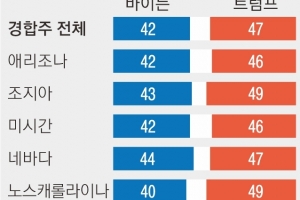 경합주도 앞선 트럼프… 바이든, 추격 기회 될까