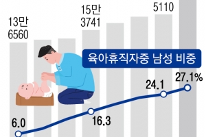 육아휴직 20만명… 10명 중 3명 아빠