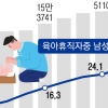육아휴직 20만명… 10명 중 3명 아빠