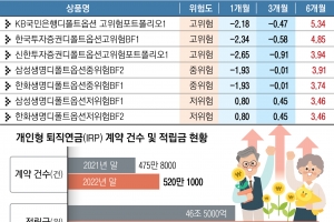 잠자는 퇴직연금, 디폴트옵션으로 수익 반전 노려라