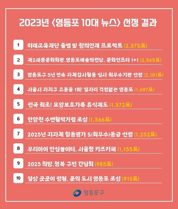 2023년 영등포 10대 뉴스 선정 결과 홍보물. 영등포구 제공