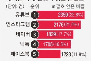 “액체 괴물 만드는 영상 지워주세요” …‘잊힐 권리’ 신청 유튜브 최다