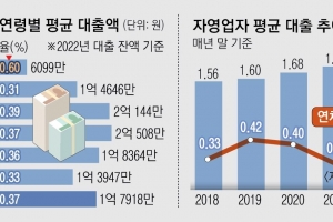 빚의 굴레 갇힌 20대 사장님들… 전 연령대서 연체율 가장 높아