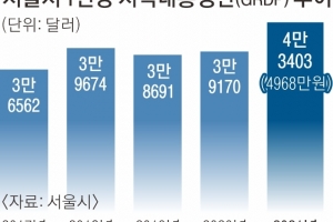 서울 ‘1인 평균소득’ 사상 첫 4만 달러 돌파