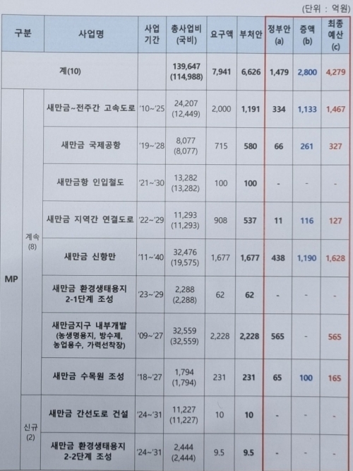 새만금 주요 SOC 예산.