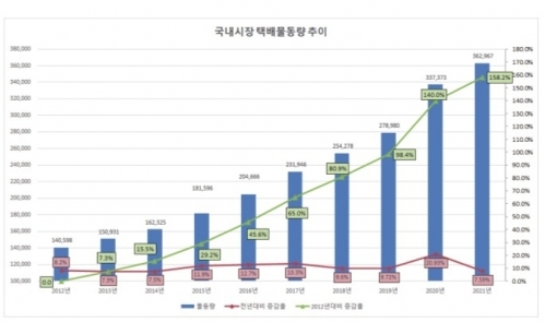 국내 택배 물동량 추이. 국가물류통합정보센터 홈페이지 참조(2023년 12월 4일 기준)