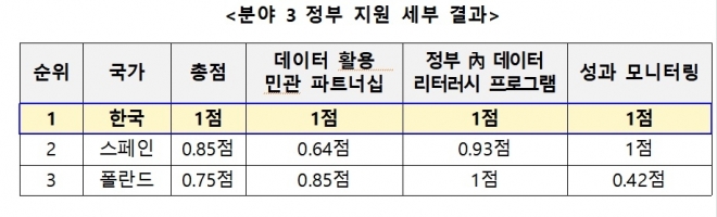 데이터 정부 지원 평가 ‘만점’… OECD 40개국 1위. 행정안전부 제공