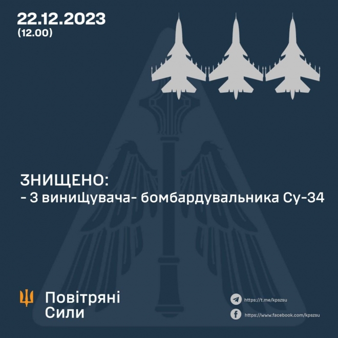 우크라이나 공군은 22일(현지시간) 정오쯤 남부 전선에서 러시아 수호이(Su)-34 전투기 3대를 한꺼번에 격추했다고 밝혔다. 우크라이나군 총참모부에 따르면 러시아는 우크라이나 침공 전까지 Su-34 155대 보유했던 것으로 추정된다. 이 가운데 20대 이상이 우크라이나에 의해 격추됐다. 2023.12.23 텔레그램