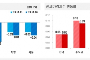 서울 25개 자치구 아파트값 상승 단 한 곳도 없어