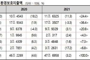 국민환경보호지출액 47조 6958억원…국민 1인당 평균 93만원(표 있음)