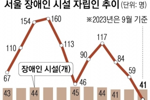 서울, 장애인 자립지원 체계적 재정립… 시설 나와도 적응 돕는다