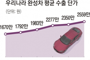 車수출단가 2500만원 넘어 역대 최고… ‘SUV·전기차 효과’