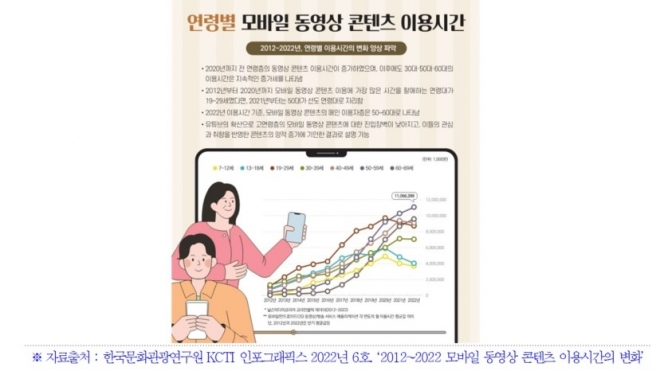 연령별 모바일 동영상 콘텐츠 이용시간. 한국문화관광연구원 제공.