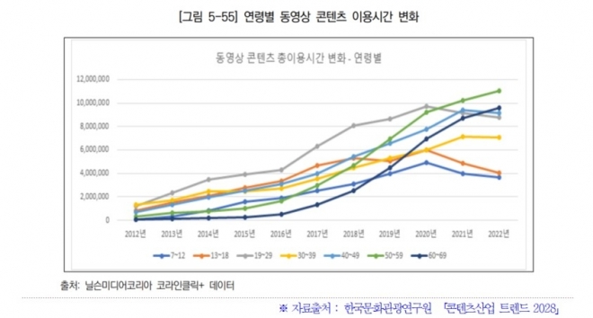 연령별 동영상 콘텐츠 이용시간 변화. 한국문화관광연구원 제공.