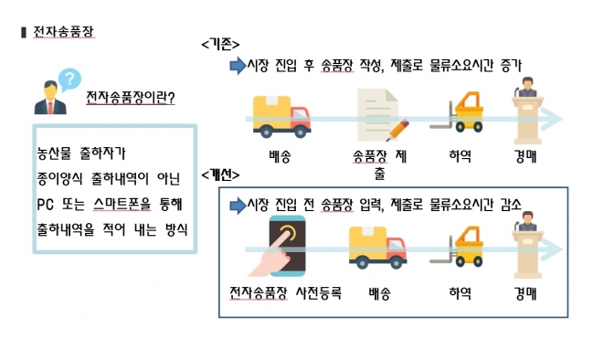 전자송품장 개요도.  서울시농수산식품공사 제공