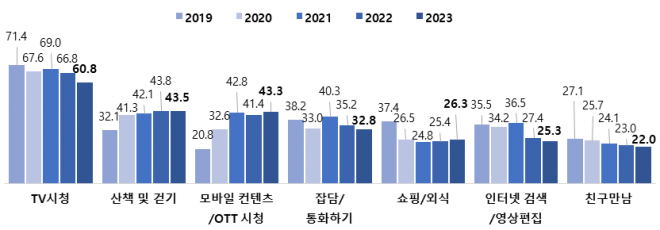 가장 많이 참여한 세부 여가활동(1~5순위 복수응답, 단위 %). 문체부 제공