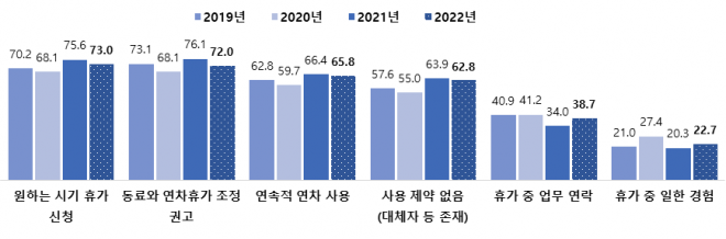 연도별 휴가 사용 환경(단위 점/ 00점 만점). 문체부 제공