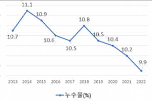 정비사업으로 수돗물 누수 급감…2022년 논산시 연간 급수량 절감