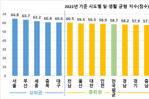 울산·충북 ‘워라밸’ 환골탈태…서울 1년 만에 1위 탈환