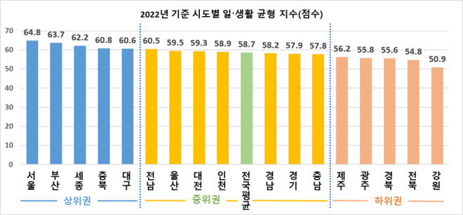 고용노동부 조사 결과 일과 생활의 균형을 의미하는 ‘워라밸’ 수준이 가장 높은 지역은 ‘서울’로 나타났다. 특히 하위권이던 충북·울산이 지자체 관심도를 바탕으로 큰 폭 상승했다. 고용노동부