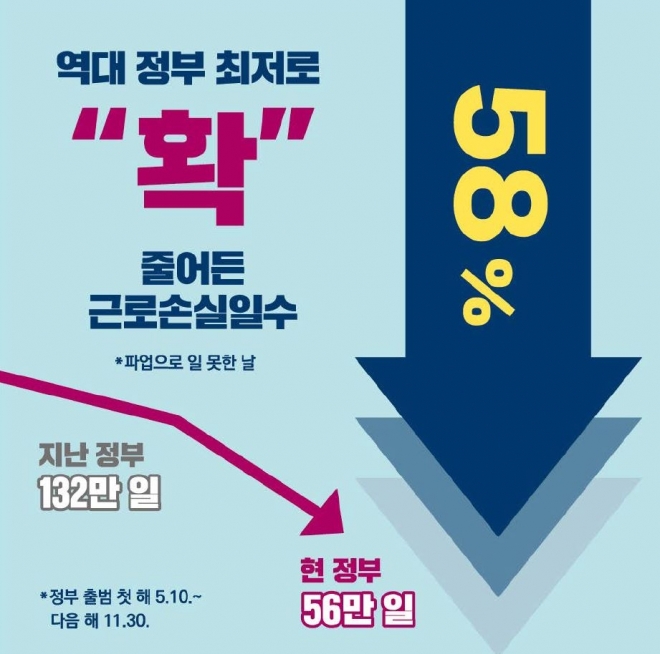 현 정부 출범 이후 올해 11월 30일까지 근로손실일수가 역대정부 평균(132만일)보다 58% 감소한 56만일로 집계됐다. 고용노동부