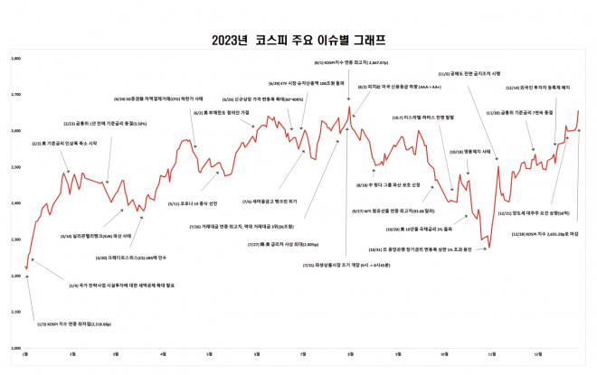 코스피 주요 이슈별 그래프