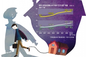 가계·기업 빚, GDP의 2.3배 ‘사상 최대’… 부동산PF가 기름 부었다